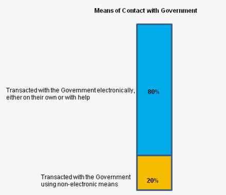 Percentage of users who transacted with Government by electronic means